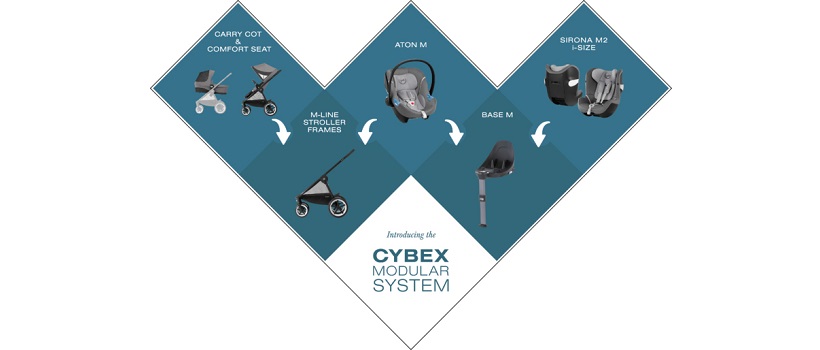 Cybex Модулна Система Cybex Модулна Система